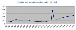 graphique population